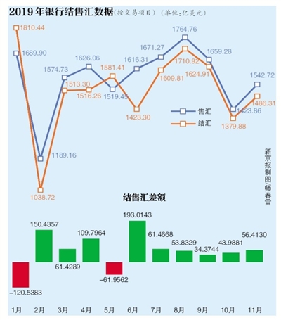 外汇管理局最新数据揭示，银行结售汇呈现新态势