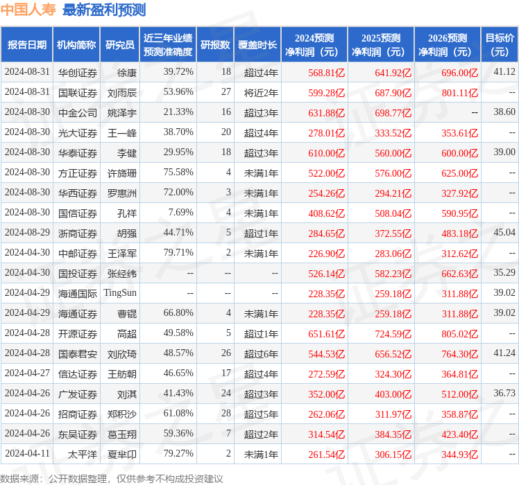 瑞银上调中国人寿目标价格至19港元，给出买入评级的看好信号