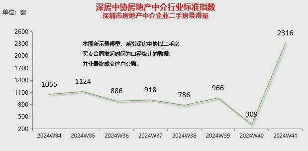 深圳新政立竿见影，日光盘重现，二手房成交激增两倍！