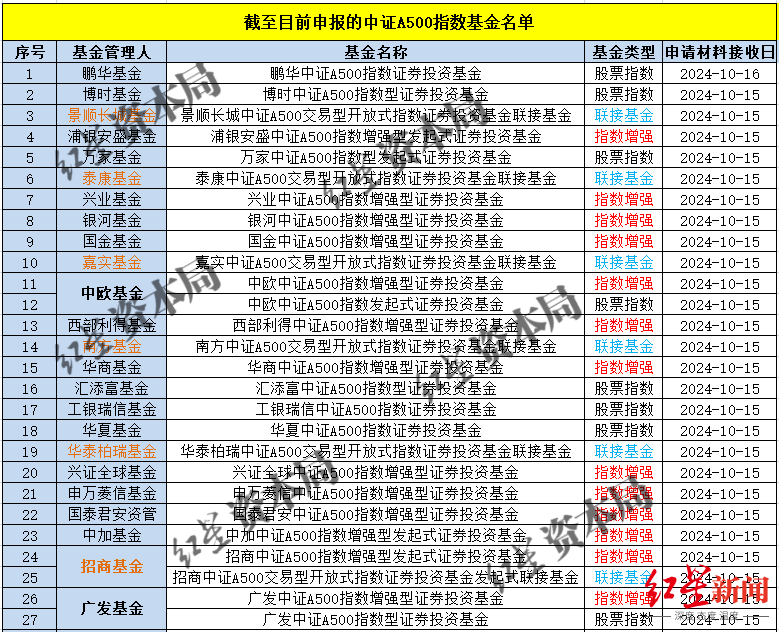 南方中证A500ETF联接基金全新配置亮点，开启申购之门