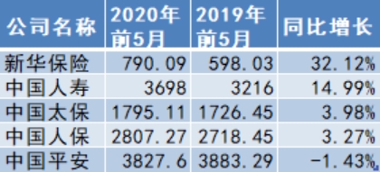 保险行业繁荣，五家险企前三季原保费突破两万亿，净利润与股市投资收益大幅增长