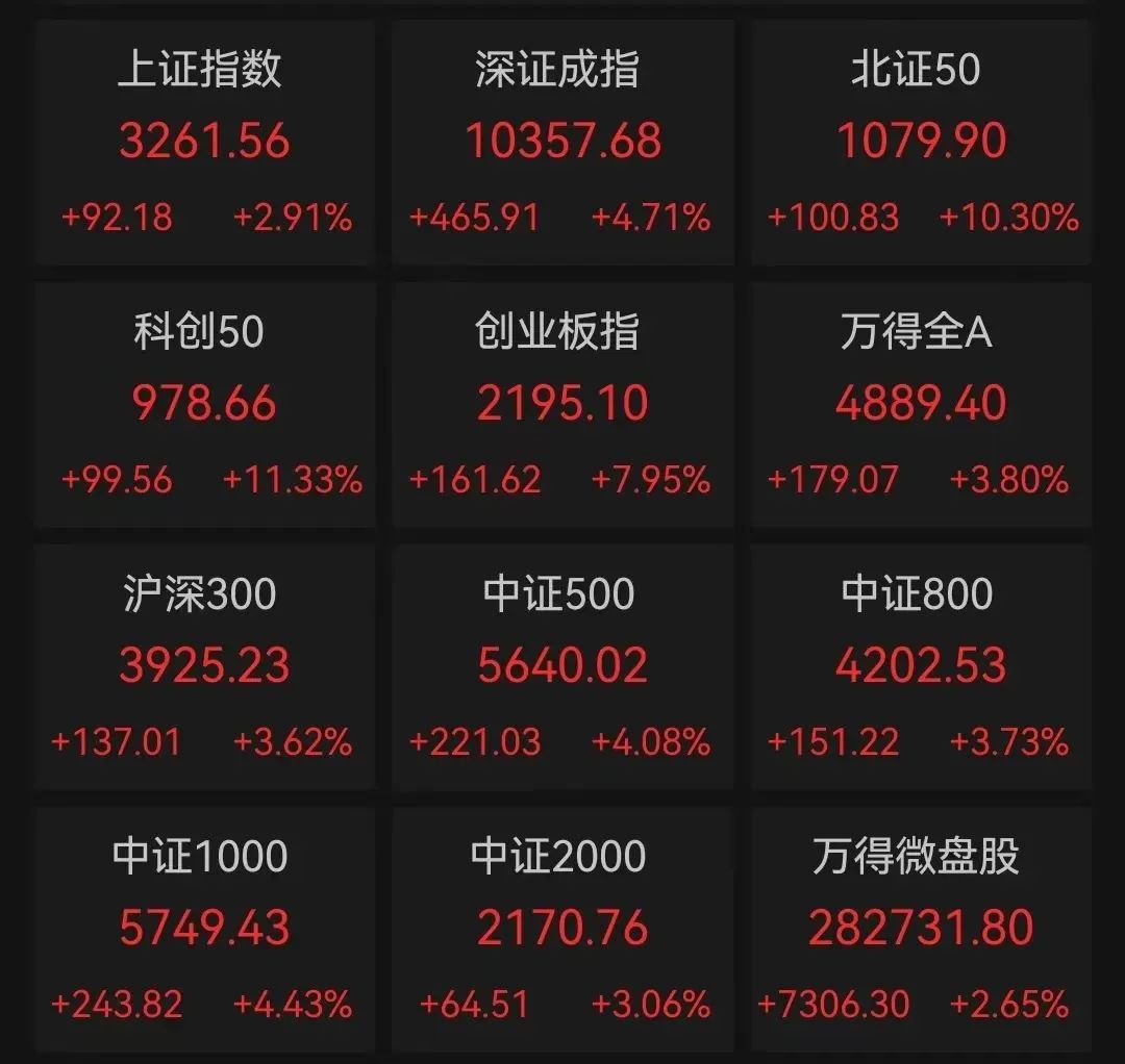 两大利好刺激股市飙升，飙涨15%的狂欢时刻