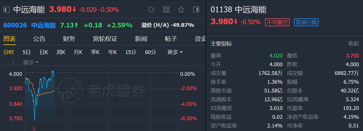 中远海能早盘股价强劲上涨，大摩给出明确目标价达11.1港元，涨幅超3%