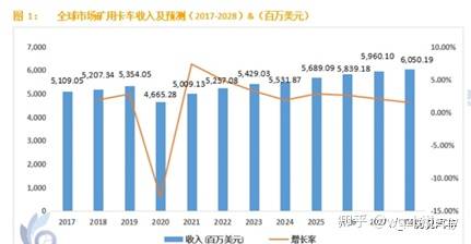 电动矿卡市场深度调研，未来趋势与企业竞争格局展望（2024-2028）