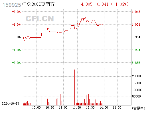 沪深300ETF南方业绩亮眼，五大优势显著，突破4亿元大关，迎接A股核心资产牛市盛宴！