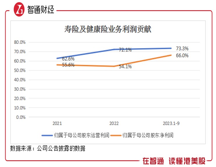 保险业首份三季报揭示，中国平安寿险与健康险新业务价值增长迅猛，权益投资比例提升空间大，增长达34%的行业瞩目表现