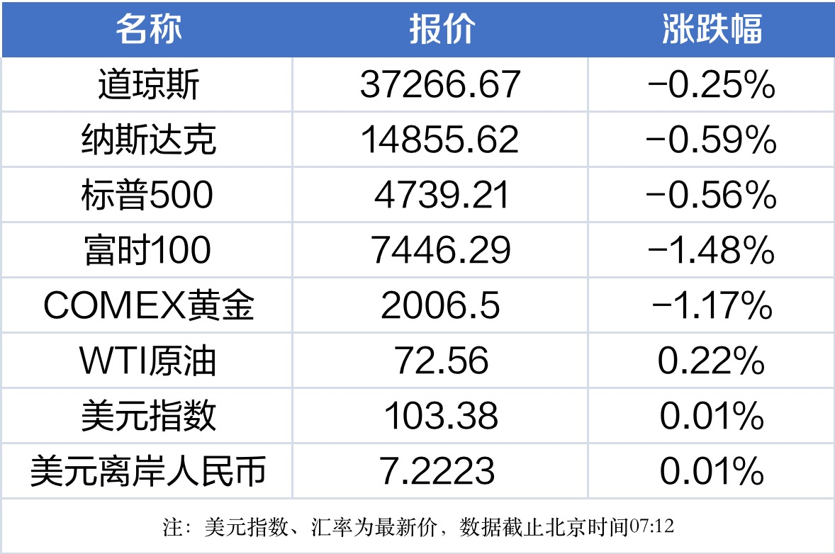 沃尔弗林集团股价盘中震荡，下午盘下跌5.01%至16.29美元